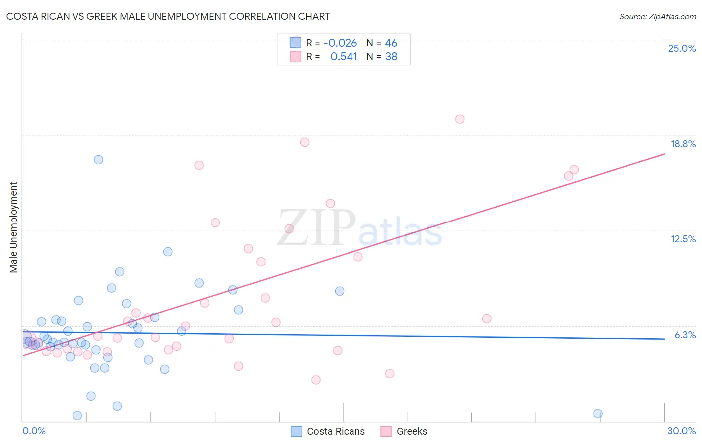 Costa Rican vs Greek Male Unemployment
