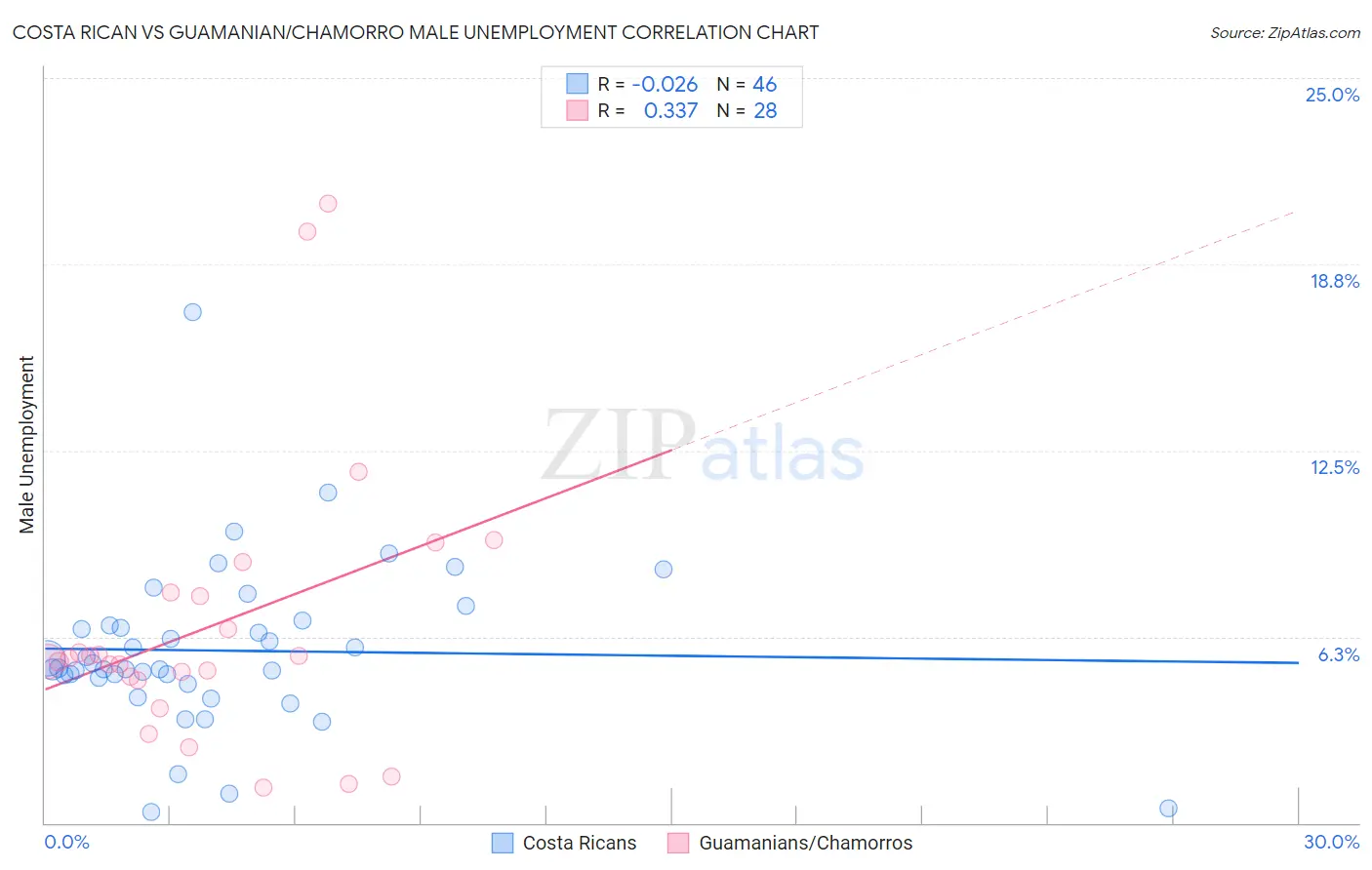 Costa Rican vs Guamanian/Chamorro Male Unemployment