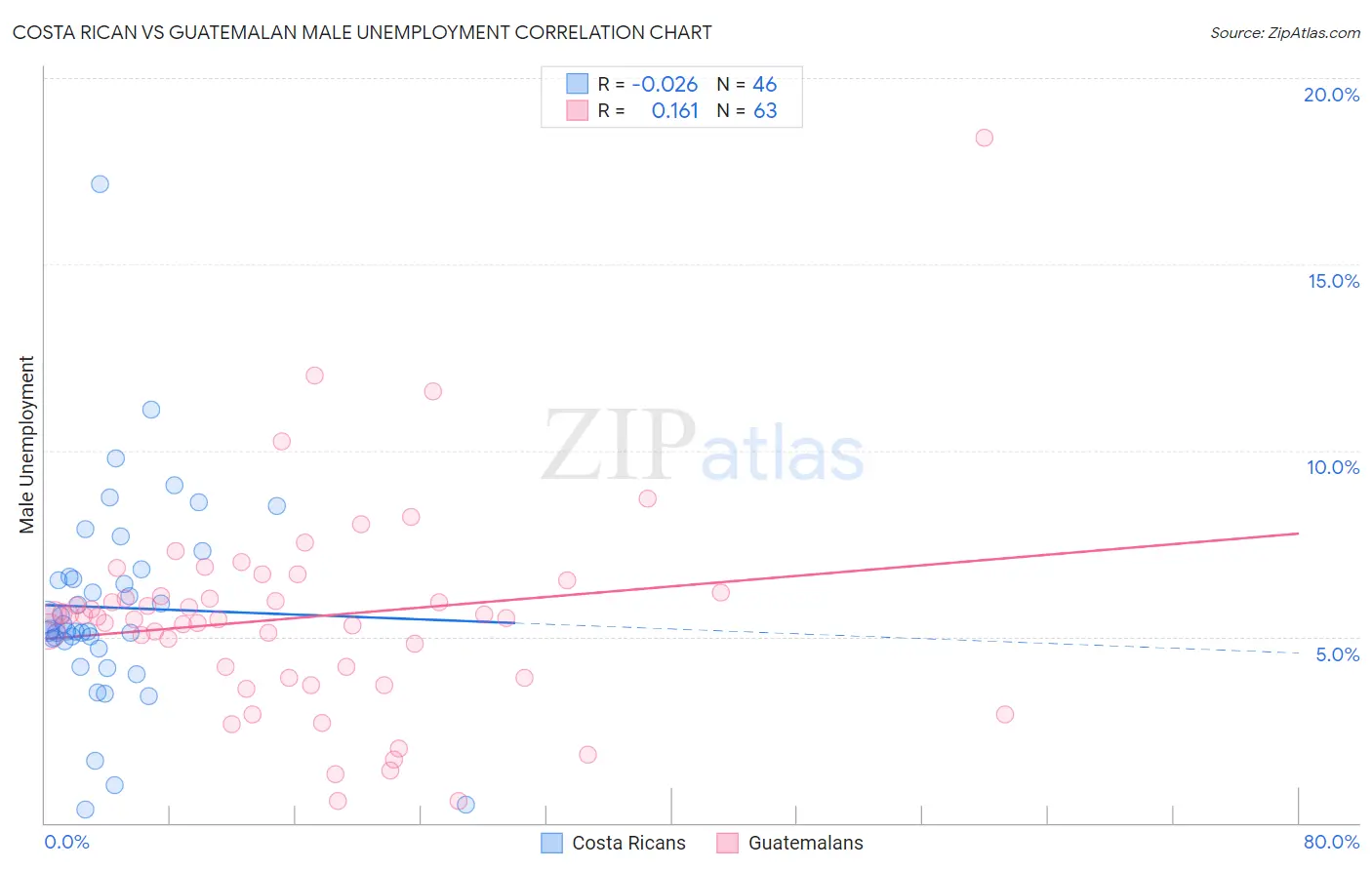 Costa Rican vs Guatemalan Male Unemployment