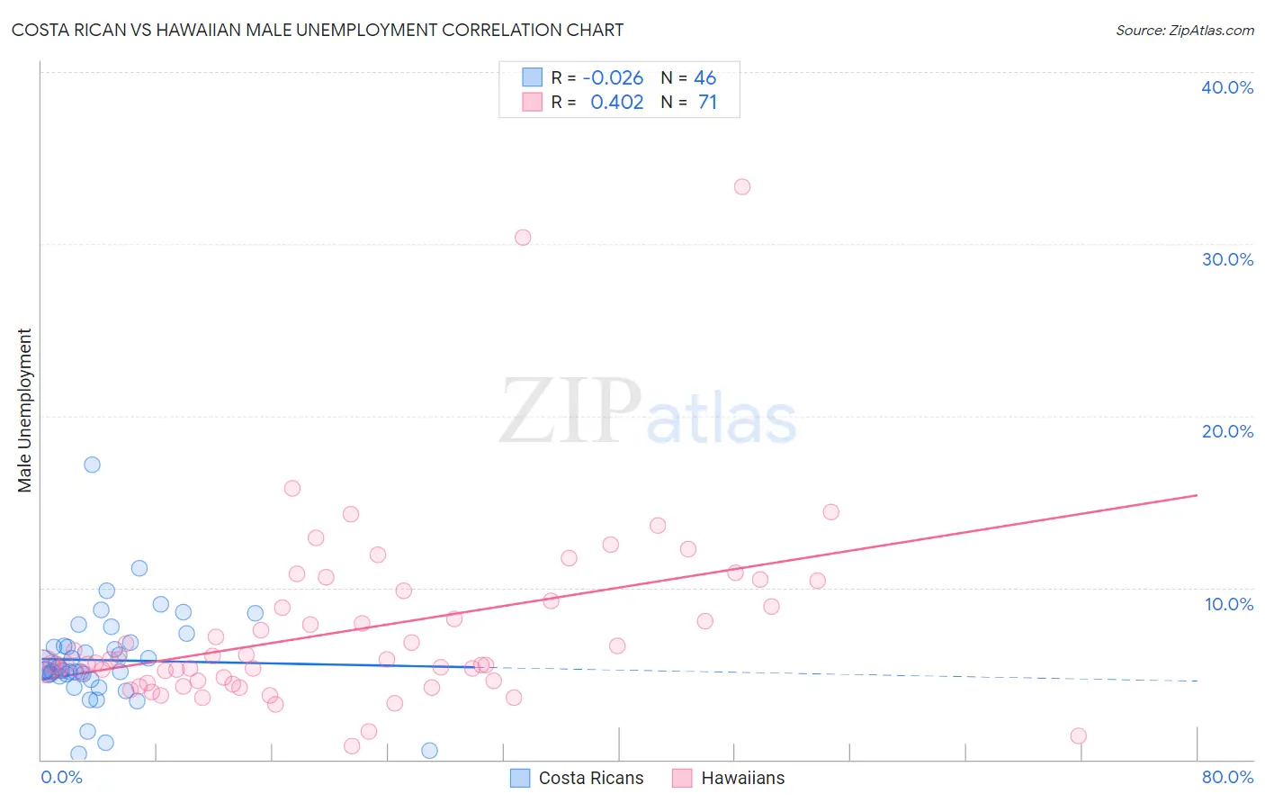 Costa Rican vs Hawaiian Male Unemployment