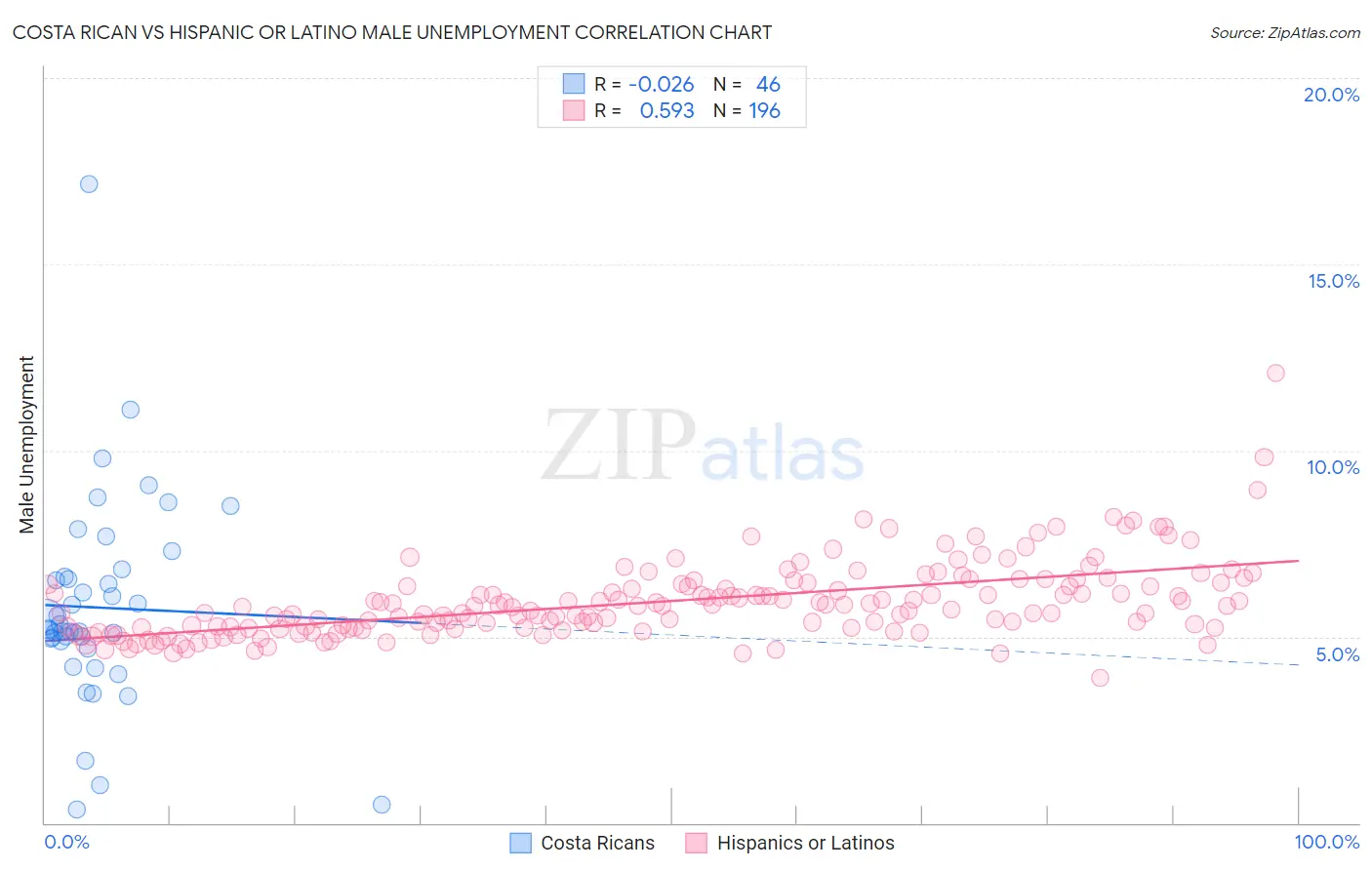 Costa Rican vs Hispanic or Latino Male Unemployment