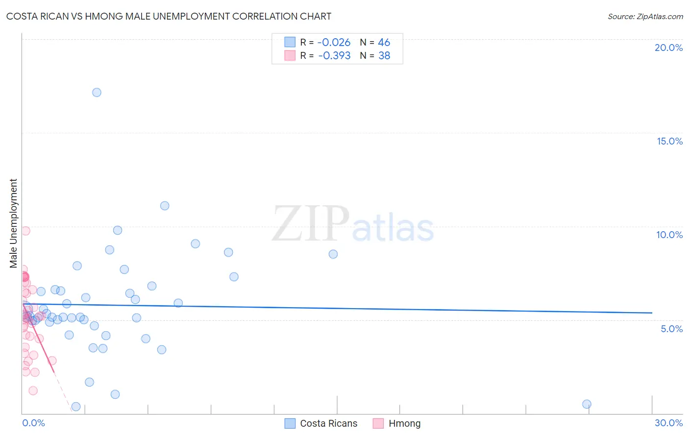 Costa Rican vs Hmong Male Unemployment