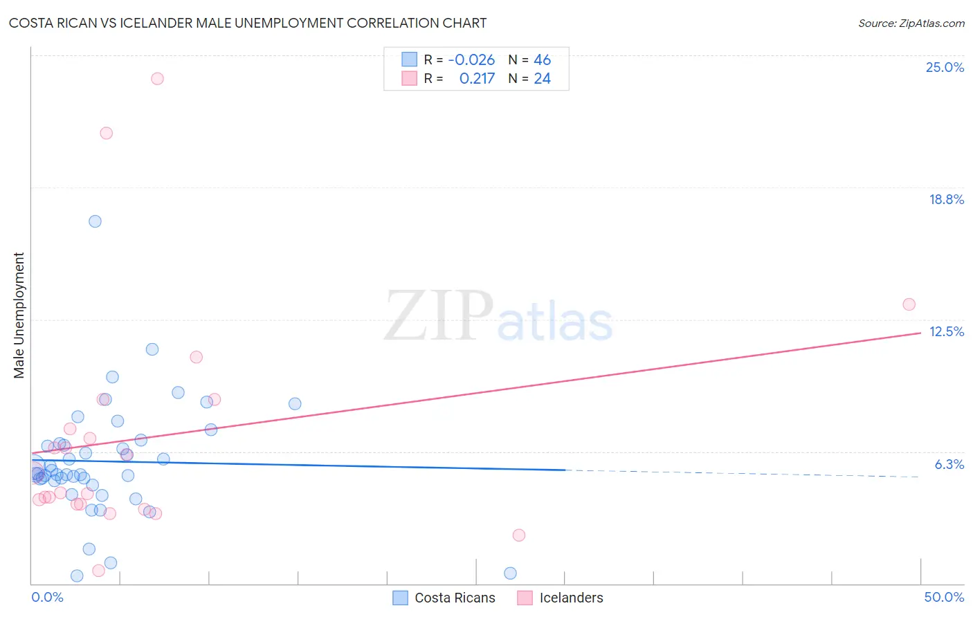 Costa Rican vs Icelander Male Unemployment