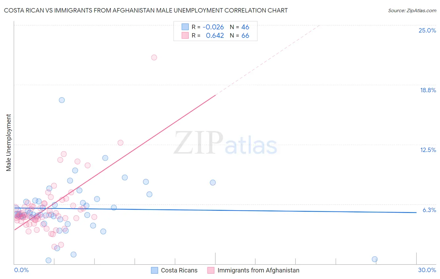 Costa Rican vs Immigrants from Afghanistan Male Unemployment