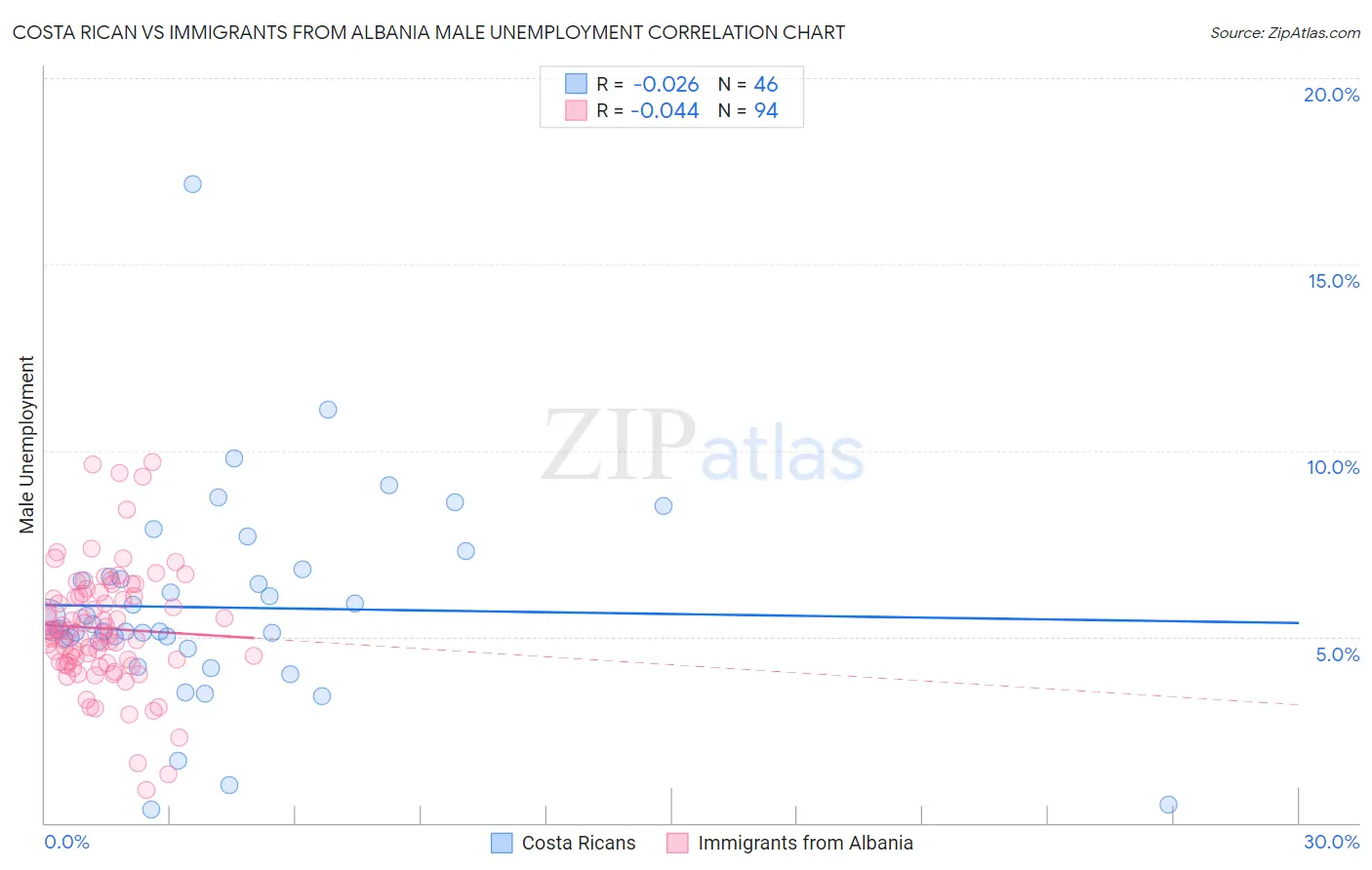 Costa Rican vs Immigrants from Albania Male Unemployment