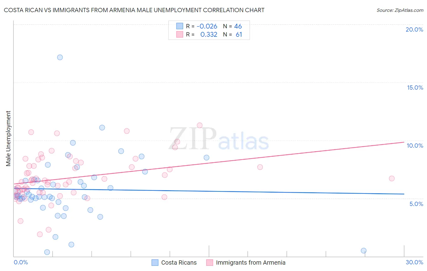 Costa Rican vs Immigrants from Armenia Male Unemployment