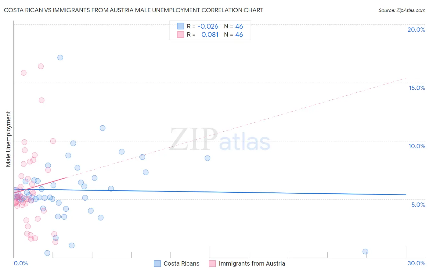 Costa Rican vs Immigrants from Austria Male Unemployment