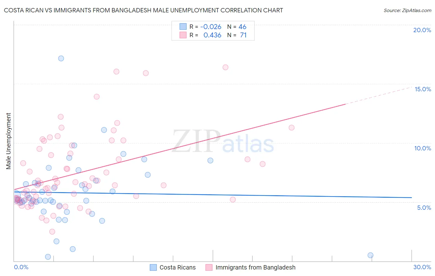 Costa Rican vs Immigrants from Bangladesh Male Unemployment