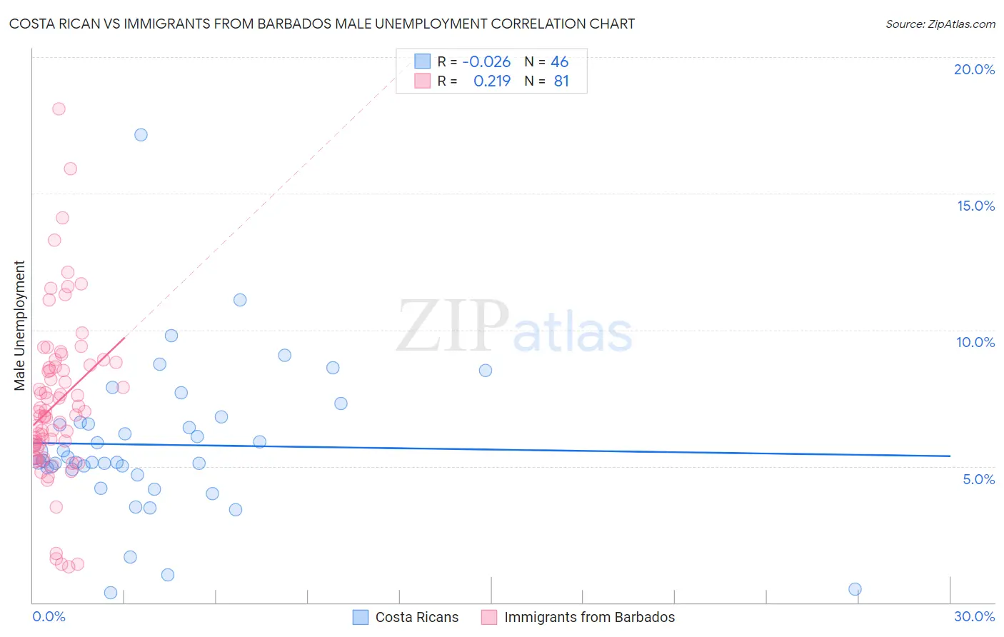 Costa Rican vs Immigrants from Barbados Male Unemployment