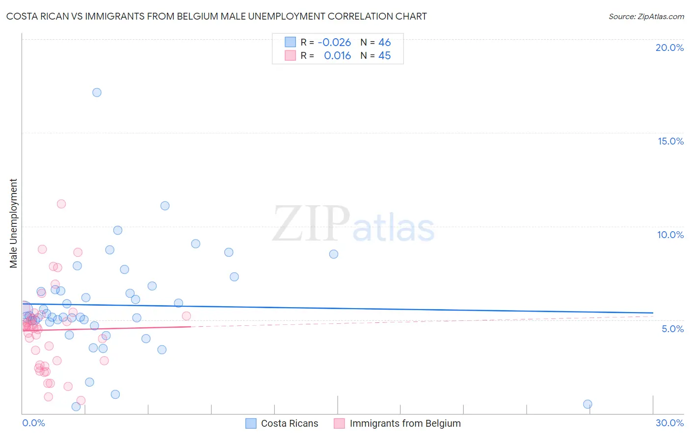 Costa Rican vs Immigrants from Belgium Male Unemployment