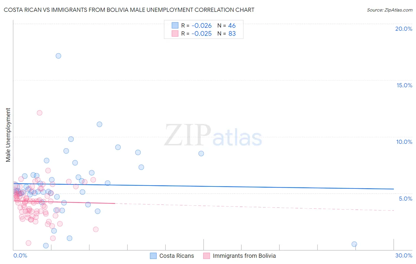 Costa Rican vs Immigrants from Bolivia Male Unemployment