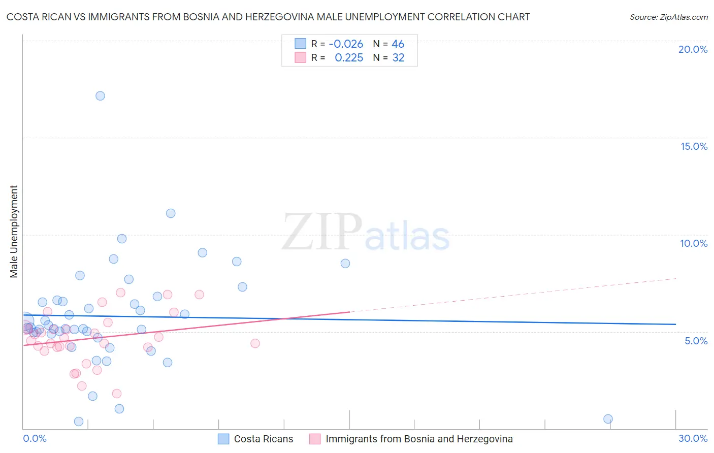 Costa Rican vs Immigrants from Bosnia and Herzegovina Male Unemployment