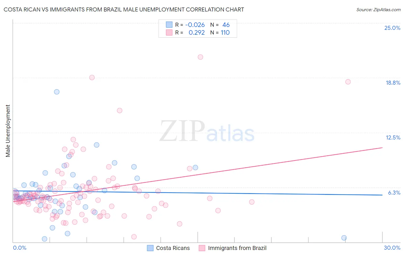 Costa Rican vs Immigrants from Brazil Male Unemployment