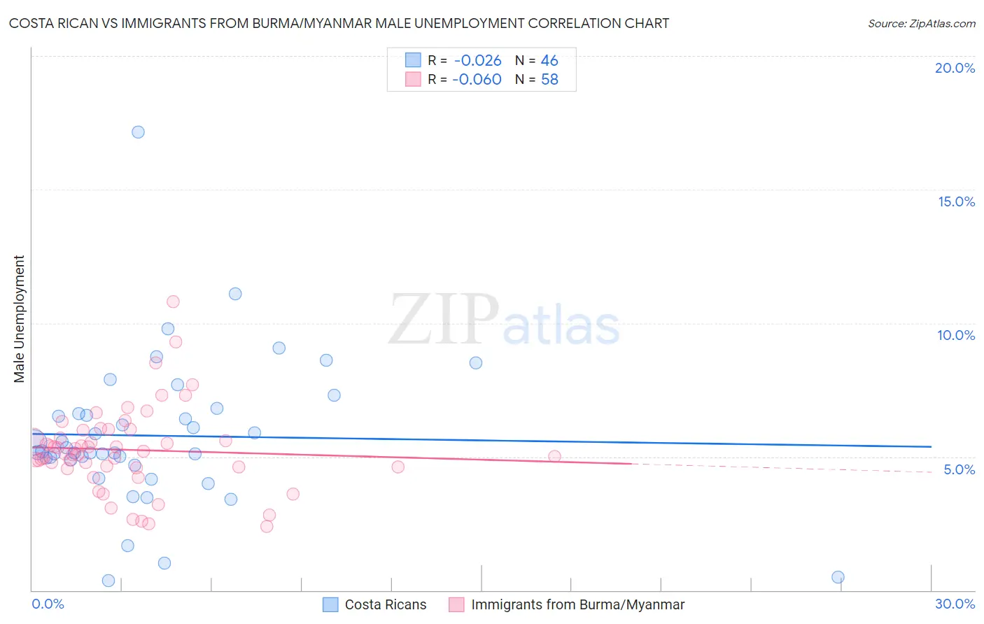 Costa Rican vs Immigrants from Burma/Myanmar Male Unemployment