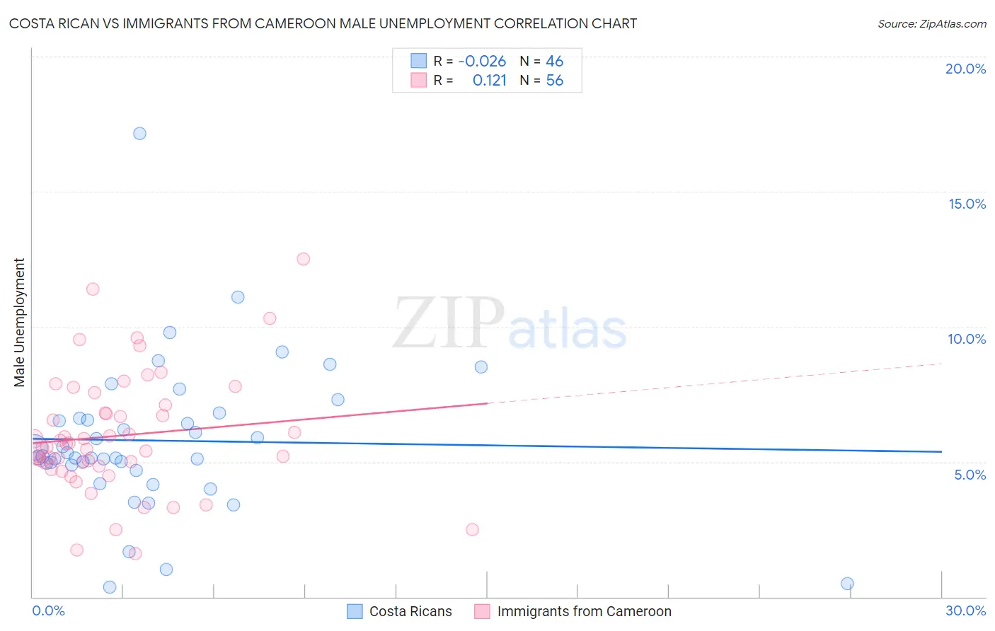 Costa Rican vs Immigrants from Cameroon Male Unemployment