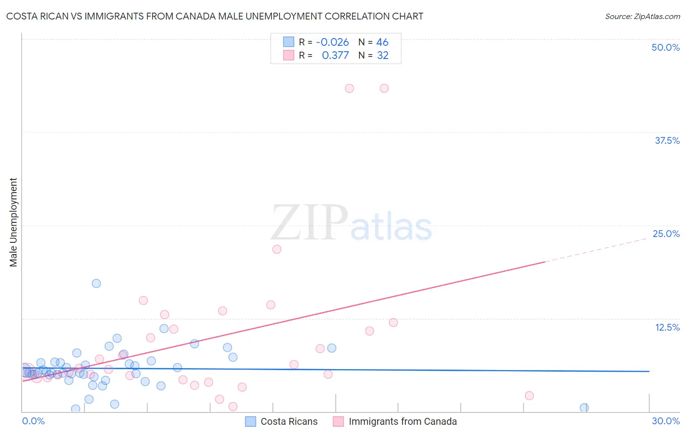 Costa Rican vs Immigrants from Canada Male Unemployment