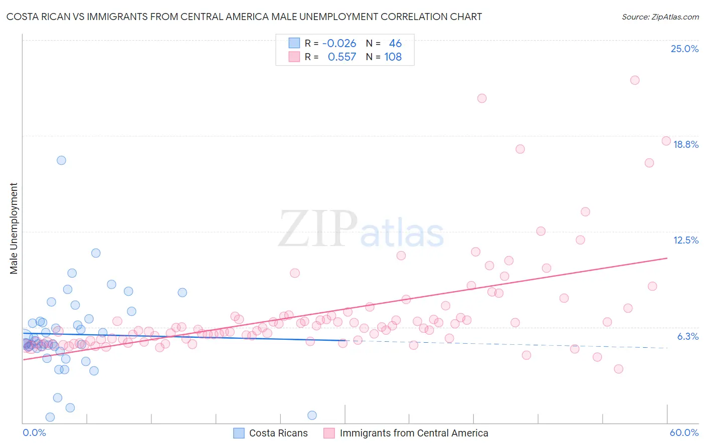 Costa Rican vs Immigrants from Central America Male Unemployment