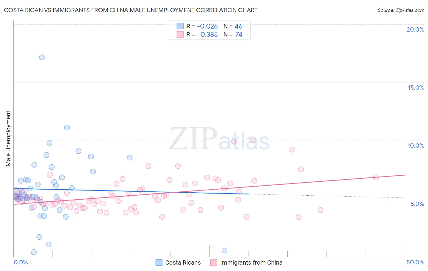 Costa Rican vs Immigrants from China Male Unemployment