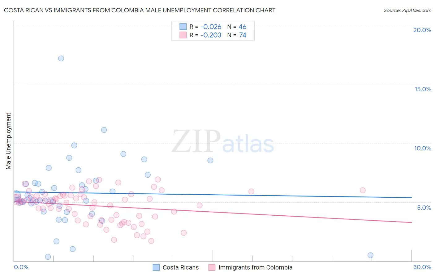Costa Rican vs Immigrants from Colombia Male Unemployment