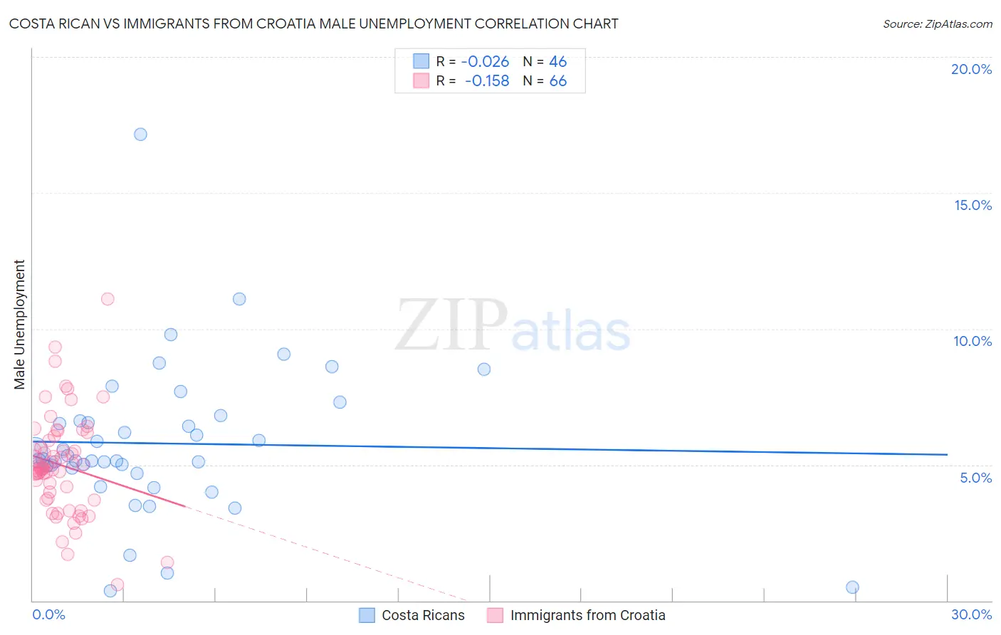 Costa Rican vs Immigrants from Croatia Male Unemployment