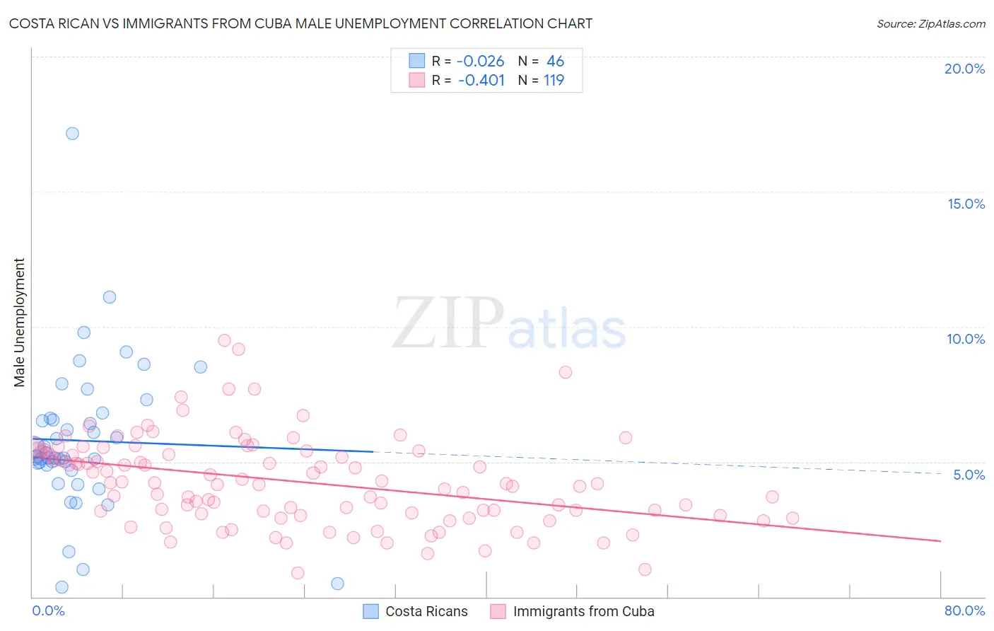 Costa Rican vs Immigrants from Cuba Male Unemployment