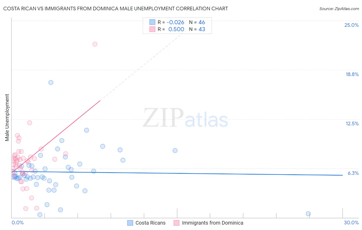 Costa Rican vs Immigrants from Dominica Male Unemployment