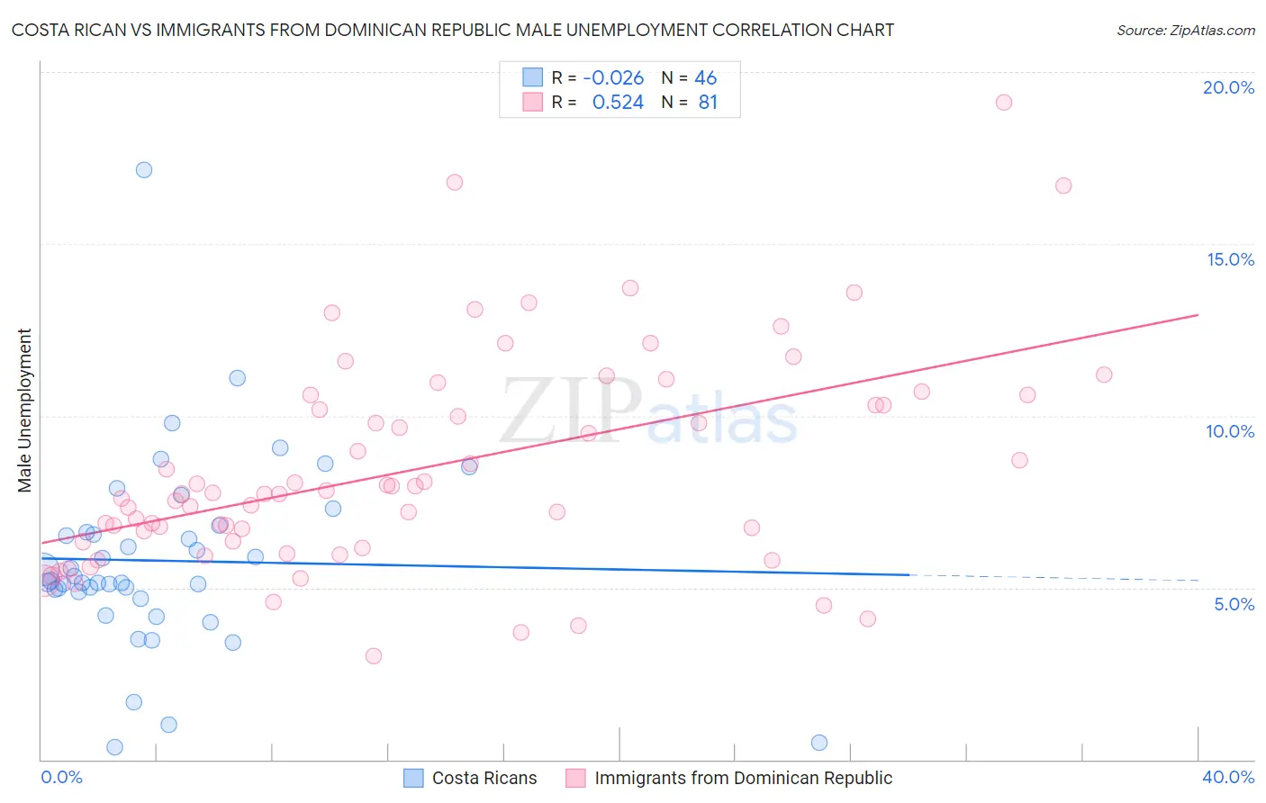 Costa Rican vs Immigrants from Dominican Republic Male Unemployment