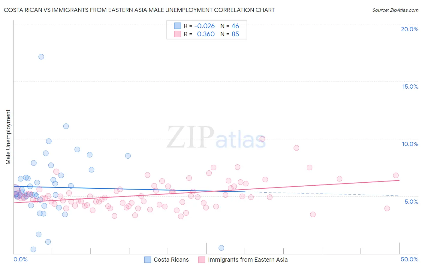 Costa Rican vs Immigrants from Eastern Asia Male Unemployment