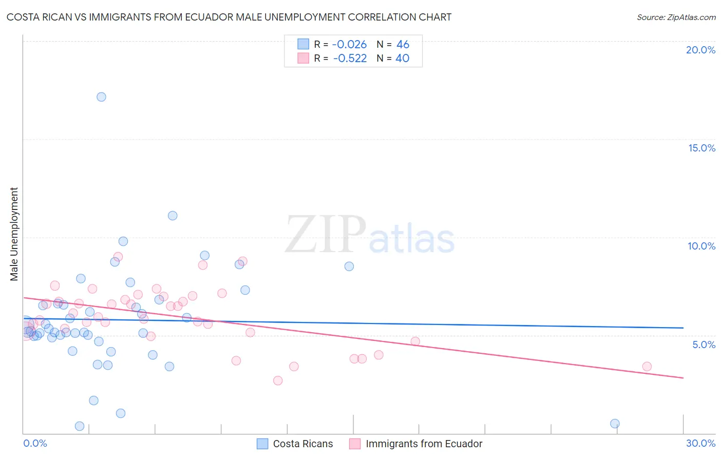 Costa Rican vs Immigrants from Ecuador Male Unemployment