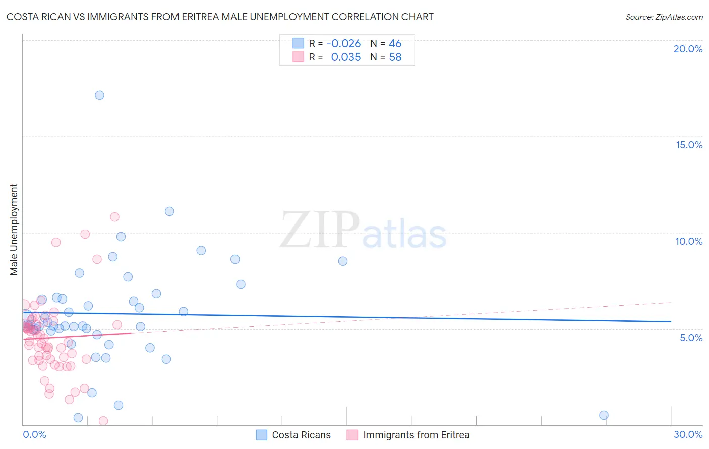 Costa Rican vs Immigrants from Eritrea Male Unemployment