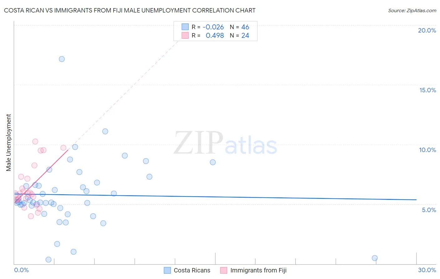 Costa Rican vs Immigrants from Fiji Male Unemployment