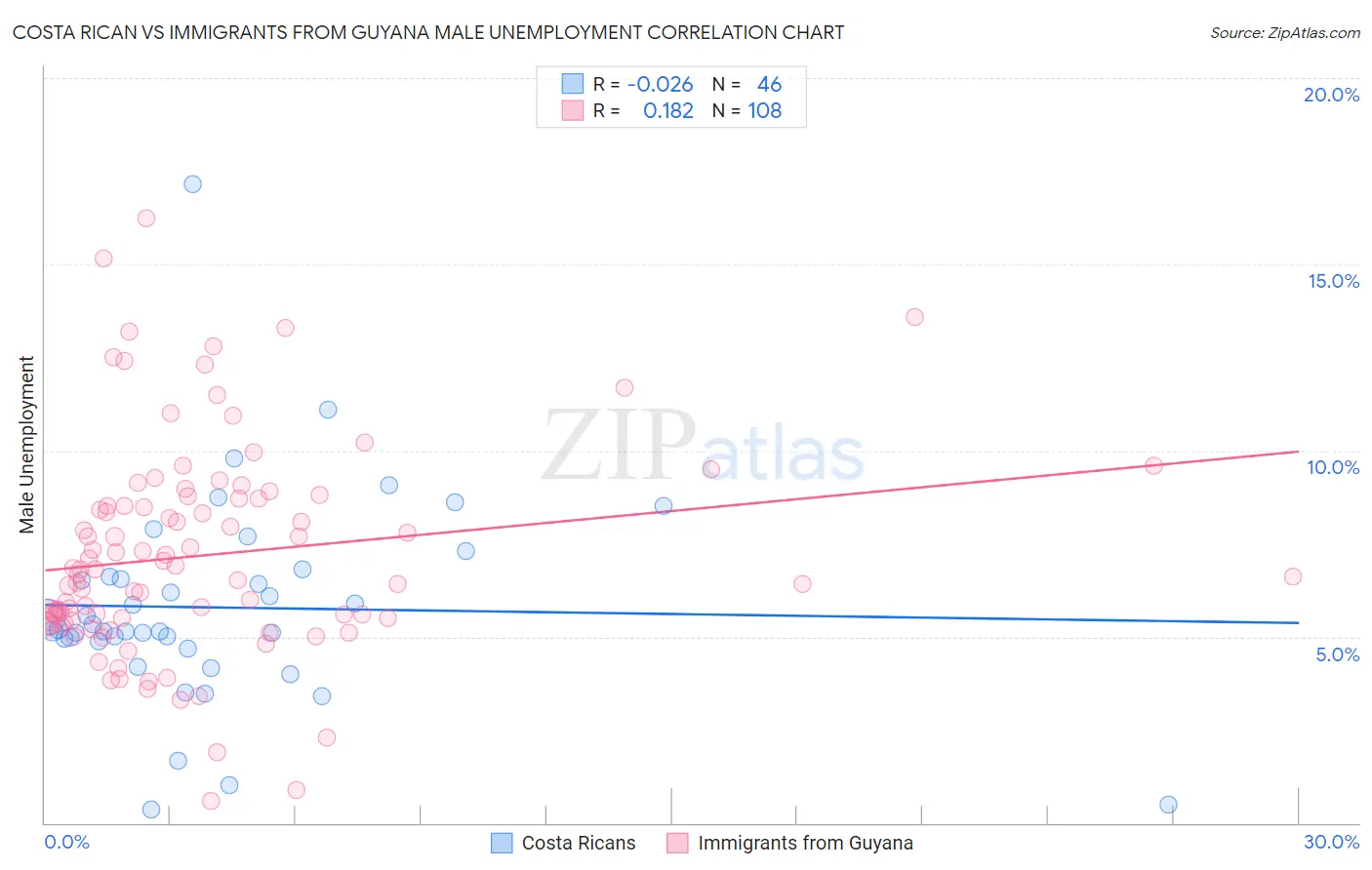 Costa Rican vs Immigrants from Guyana Male Unemployment