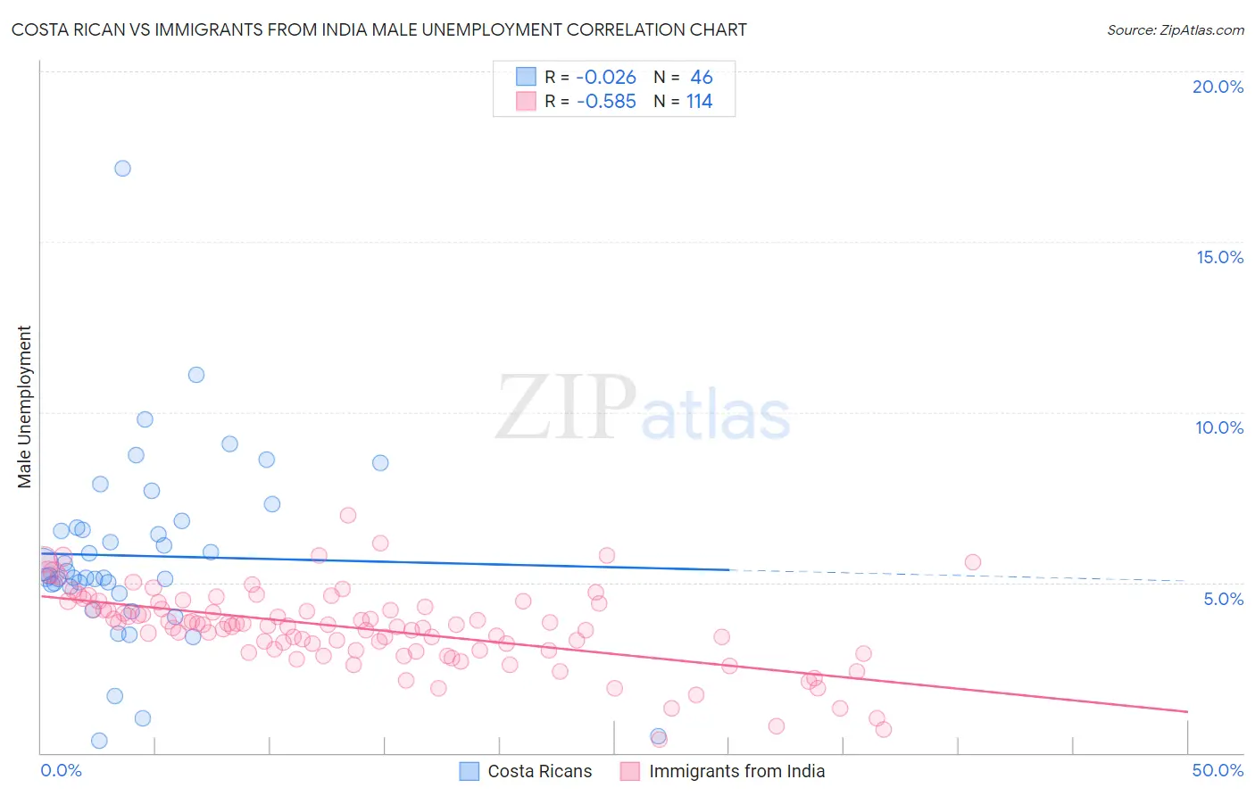 Costa Rican vs Immigrants from India Male Unemployment
