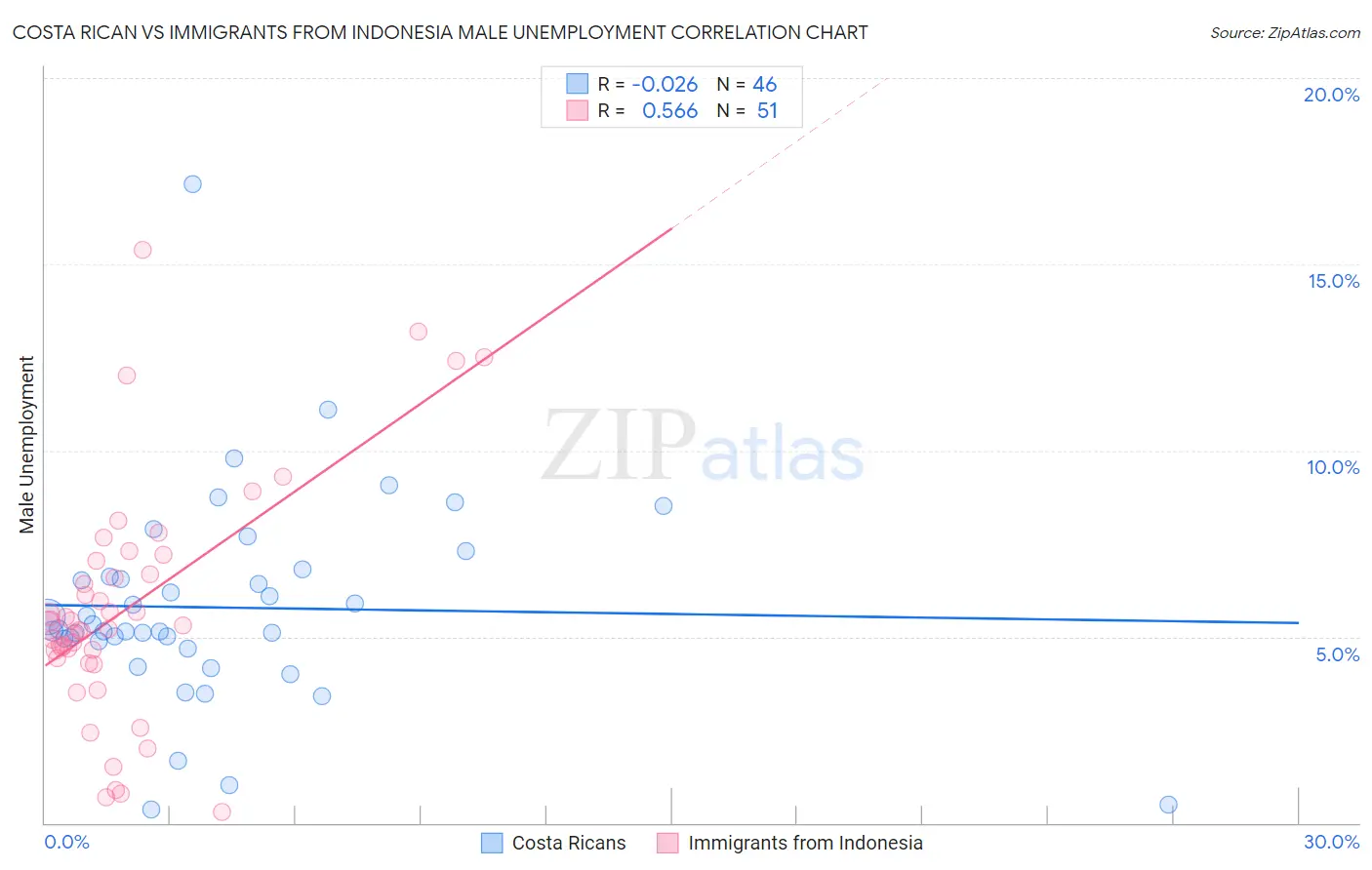 Costa Rican vs Immigrants from Indonesia Male Unemployment