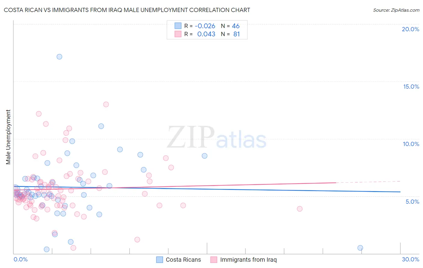 Costa Rican vs Immigrants from Iraq Male Unemployment
