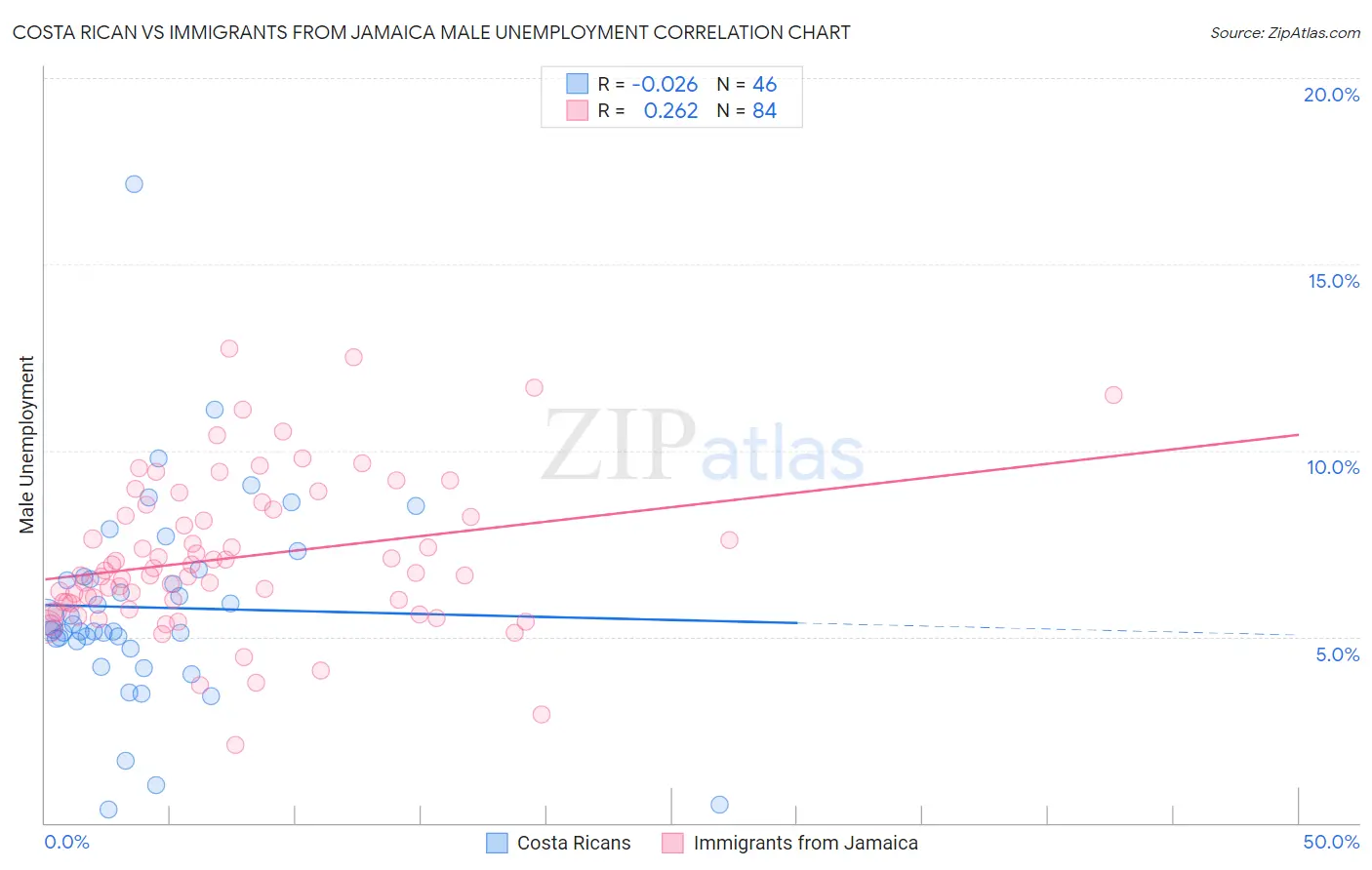 Costa Rican vs Immigrants from Jamaica Male Unemployment