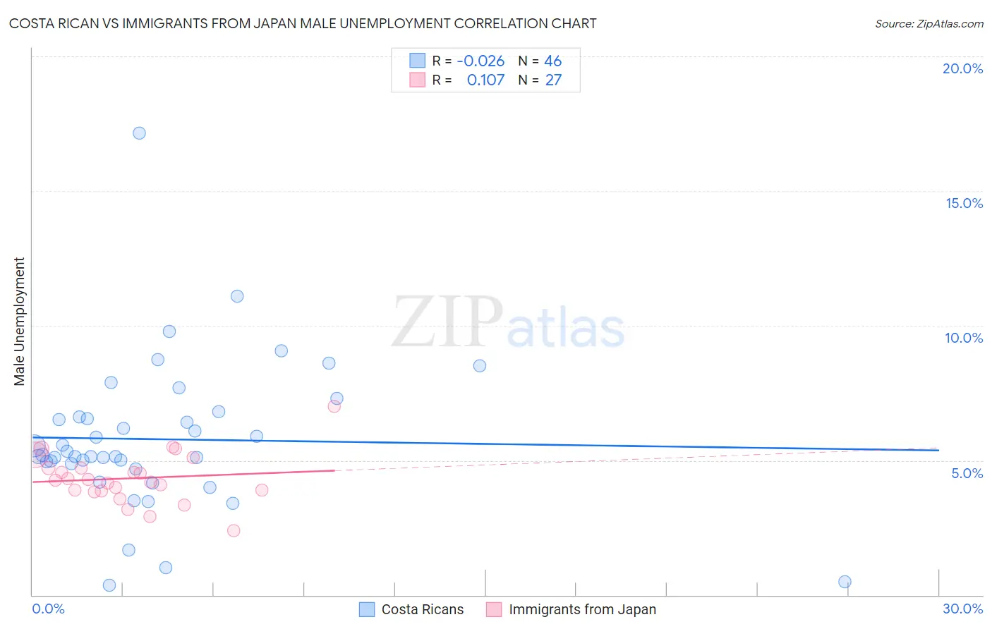 Costa Rican vs Immigrants from Japan Male Unemployment