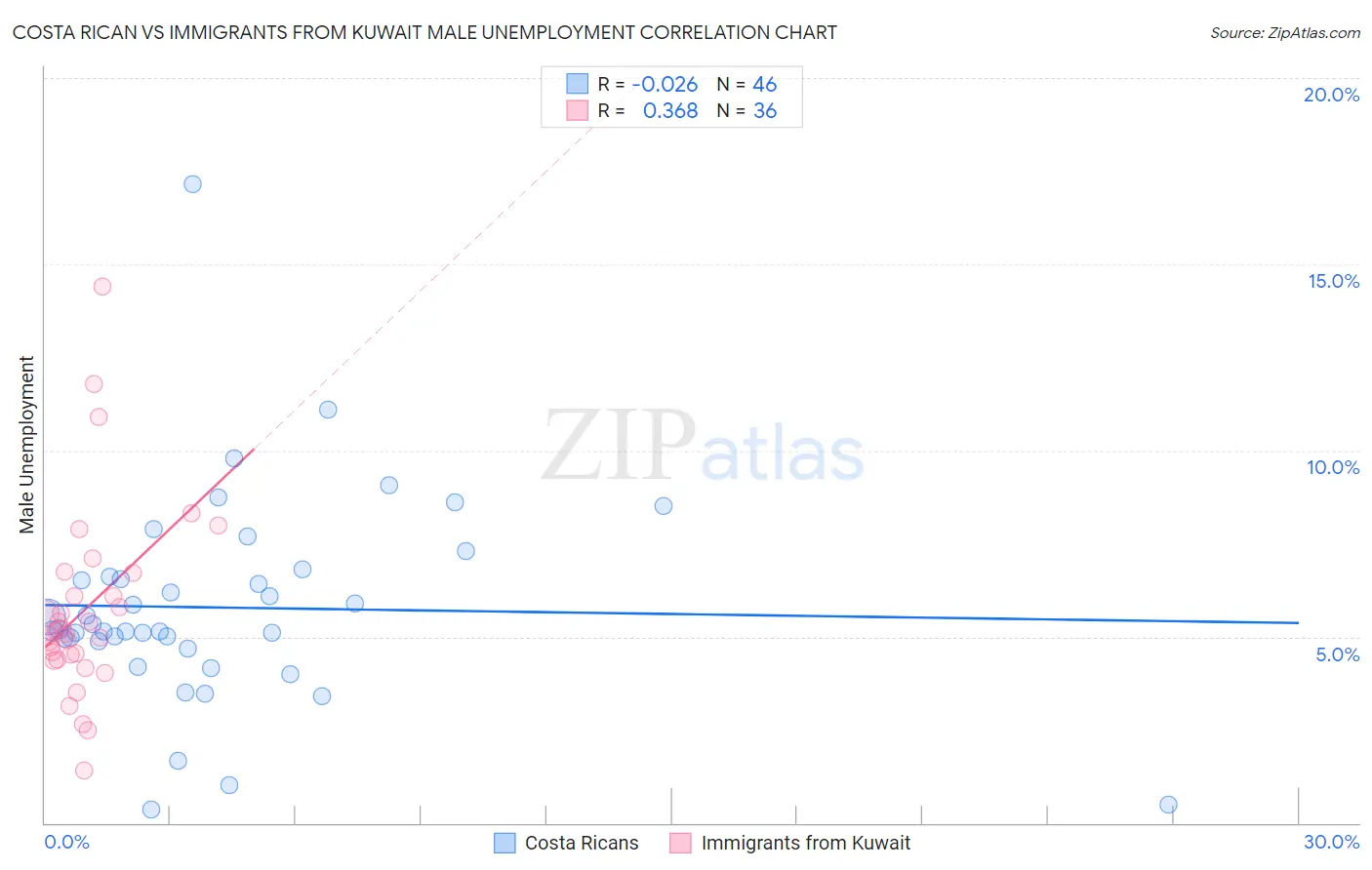 Costa Rican vs Immigrants from Kuwait Male Unemployment