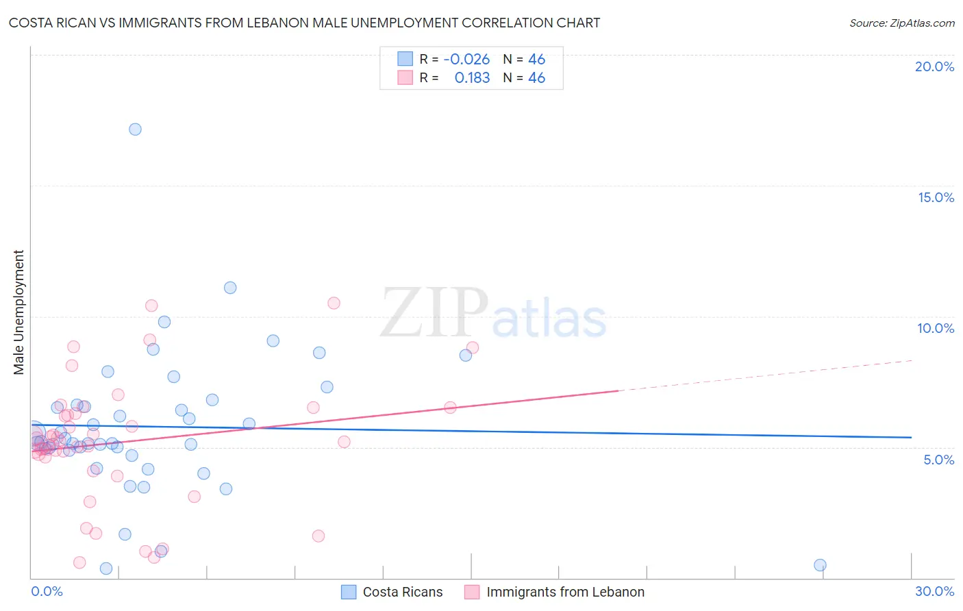 Costa Rican vs Immigrants from Lebanon Male Unemployment