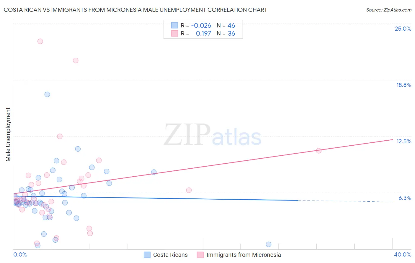 Costa Rican vs Immigrants from Micronesia Male Unemployment