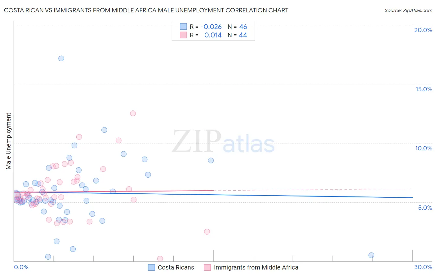 Costa Rican vs Immigrants from Middle Africa Male Unemployment