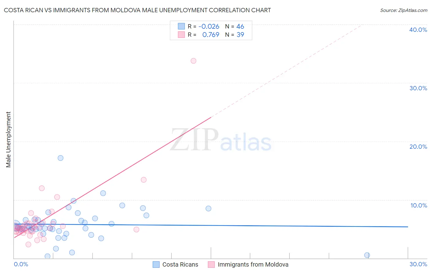 Costa Rican vs Immigrants from Moldova Male Unemployment