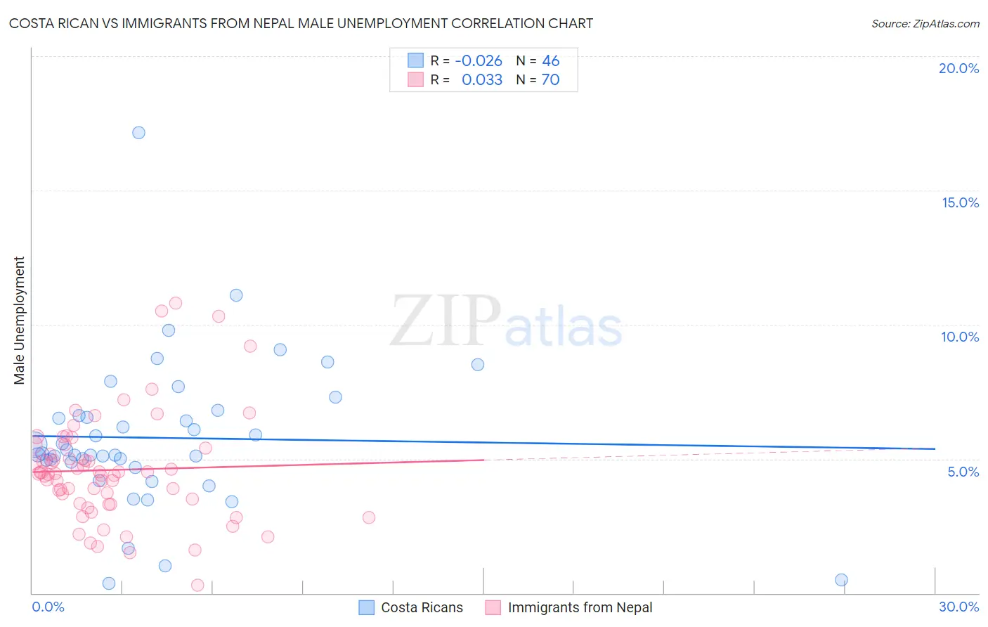 Costa Rican vs Immigrants from Nepal Male Unemployment