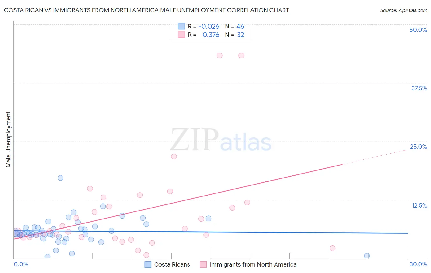 Costa Rican vs Immigrants from North America Male Unemployment
