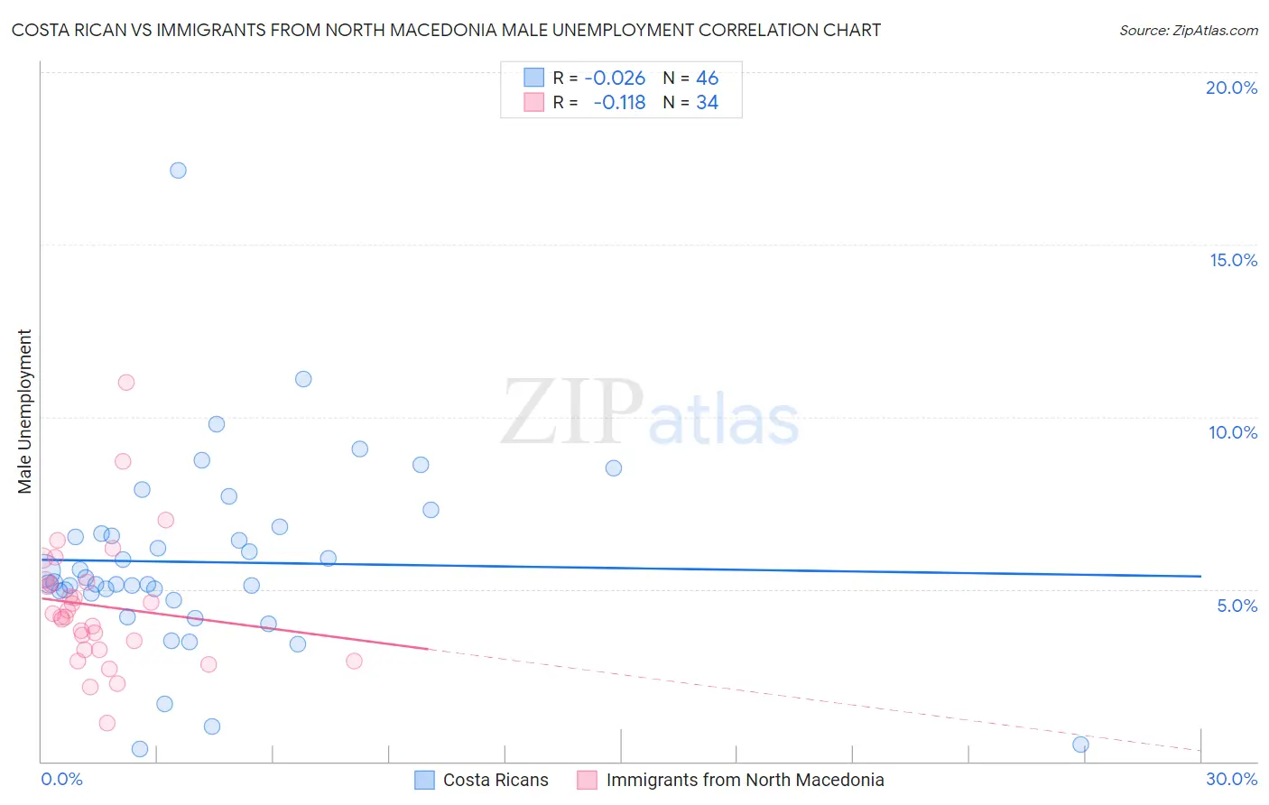 Costa Rican vs Immigrants from North Macedonia Male Unemployment