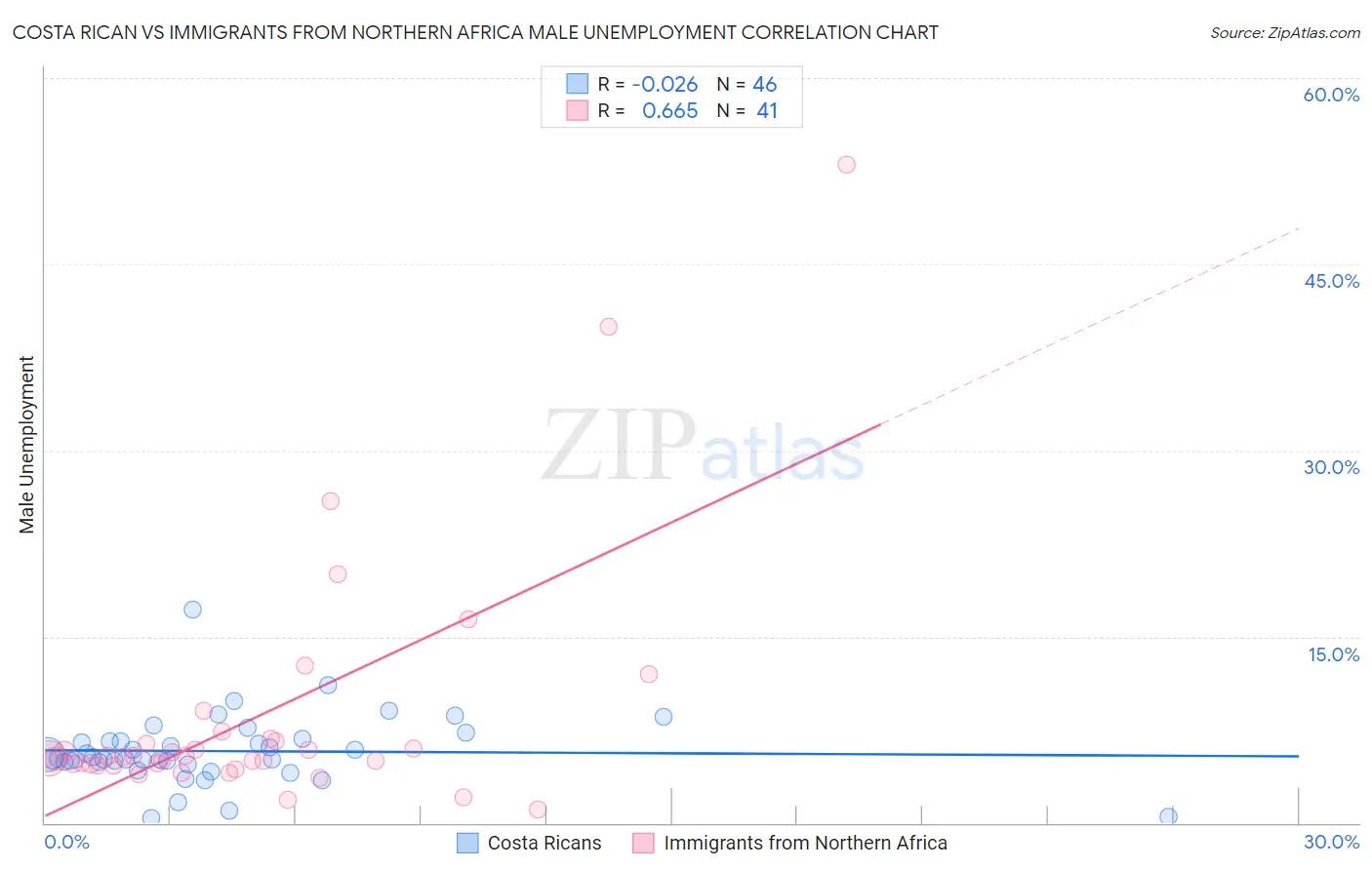 Costa Rican vs Immigrants from Northern Africa Male Unemployment