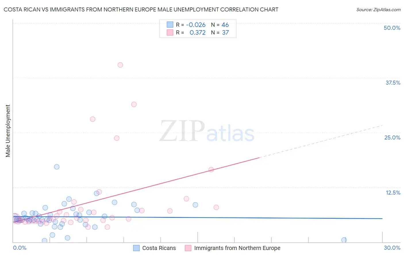 Costa Rican vs Immigrants from Northern Europe Male Unemployment