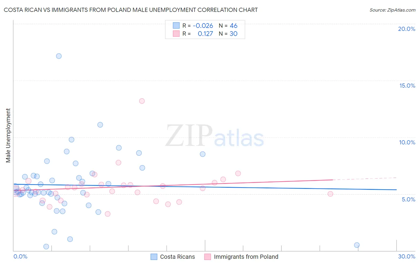 Costa Rican vs Immigrants from Poland Male Unemployment