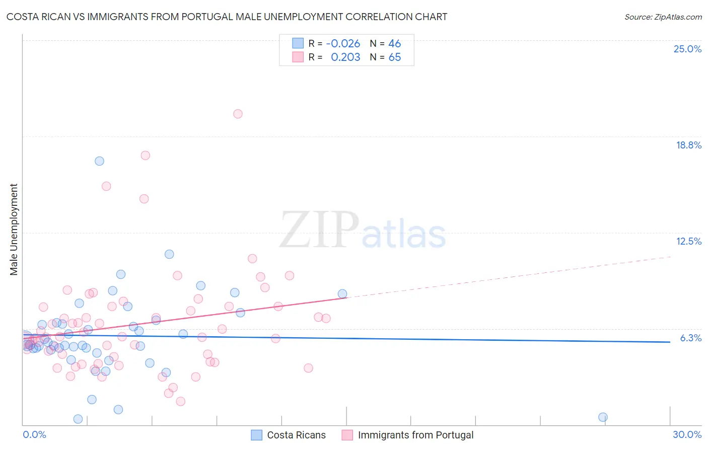 Costa Rican vs Immigrants from Portugal Male Unemployment