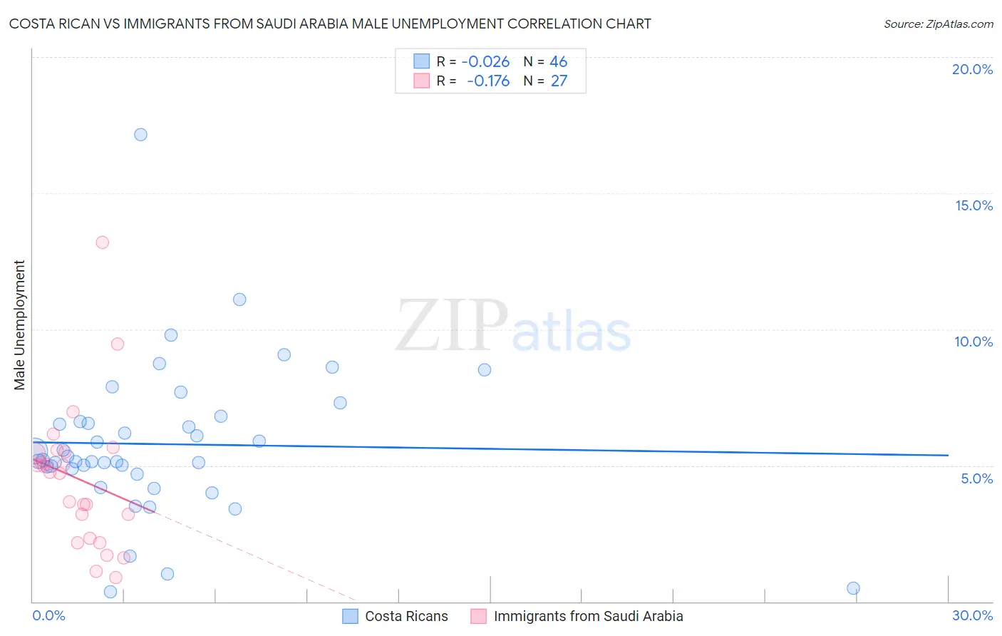 Costa Rican vs Immigrants from Saudi Arabia Male Unemployment